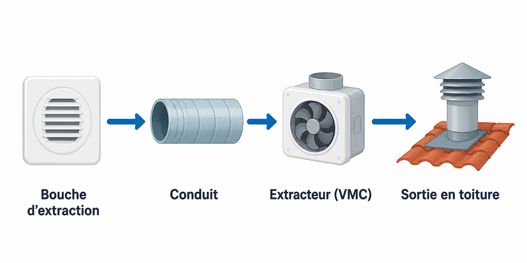 Schéma du circuit d'extraction d'une salle de bain : bouche, conduit, extracteur, sortie en toiture